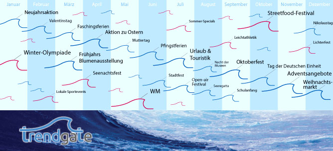 Hohe Nachfrage und Trends systematisch nutzen, Themen- und Werbeanzeigen lokal regional platzieren