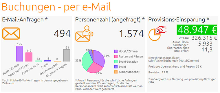 Direkt-Buchung provisionsfrei - OTA-Provision sparen / reduzieren. Brunch-Lunch-Dinner Branchenplattform für Hotels und Restaurants. 