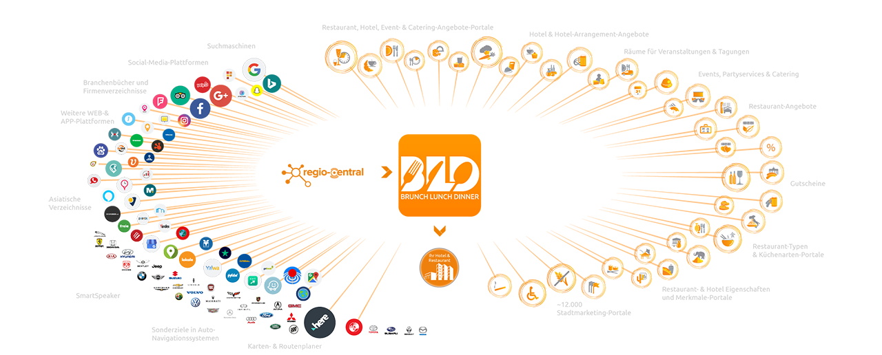 Brunch-Lunch-Dinner & regio-central - Online-Marketing-Power um viele Neugäste zu bekommen!